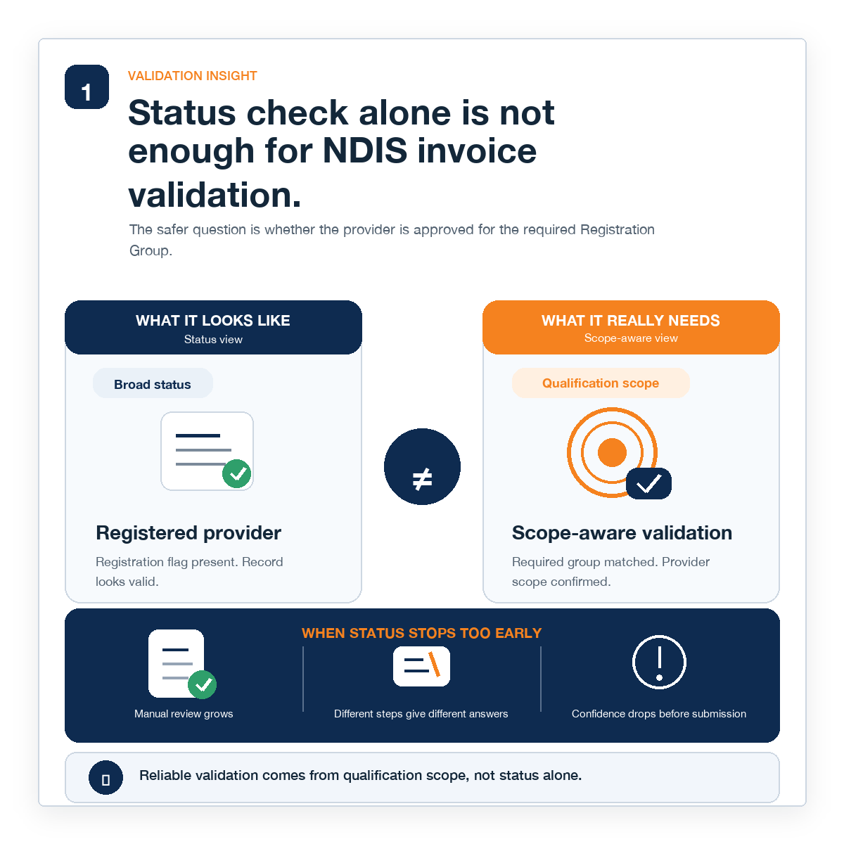 NDIS workflow and validation illustration