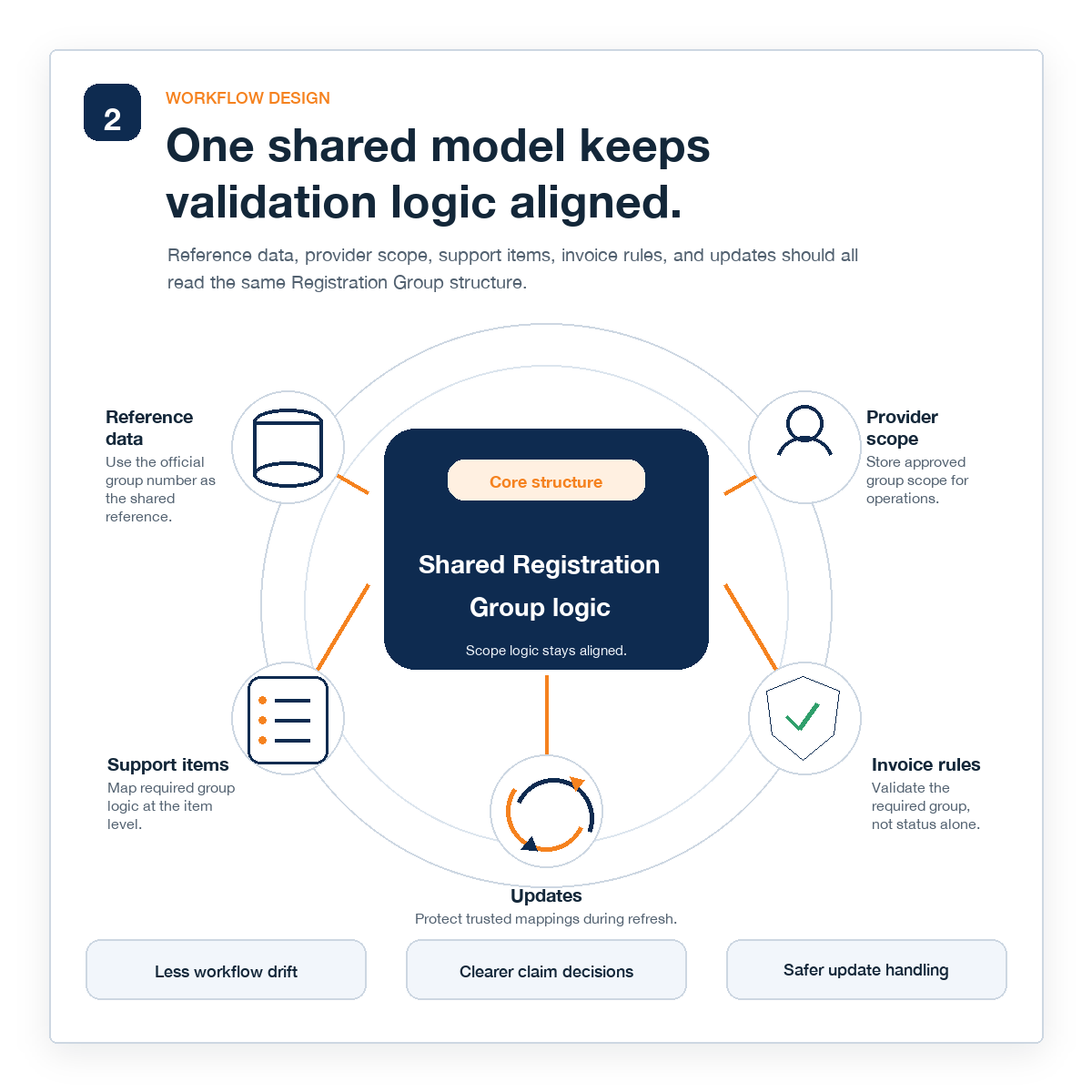 A stronger model keeps one structure across the workflow