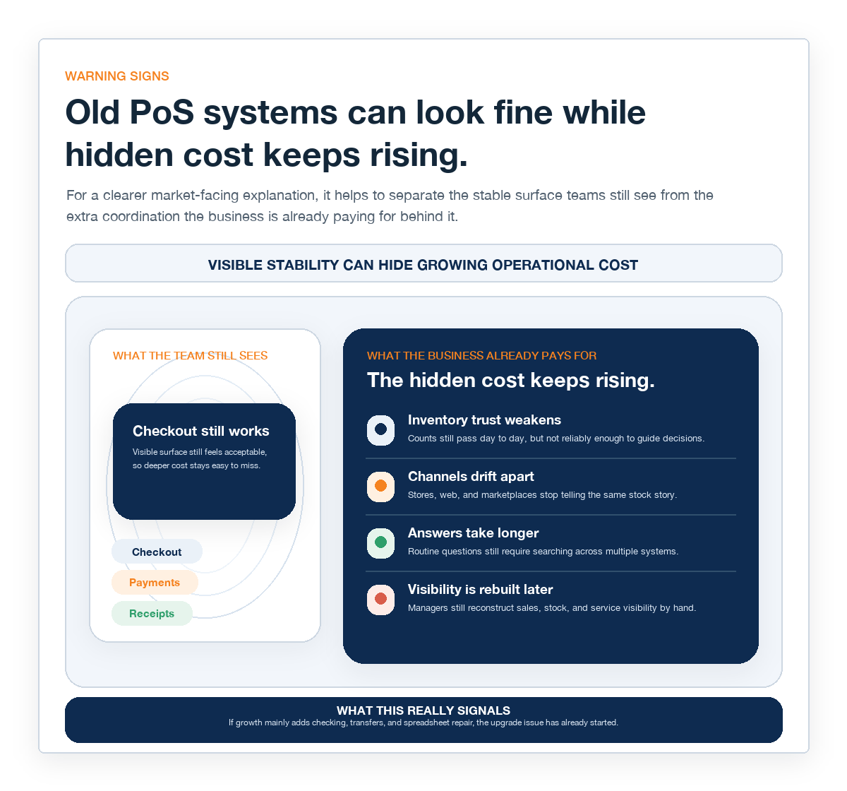 Diagram showing POS upgrade risks across retail and cross-border ecommerce